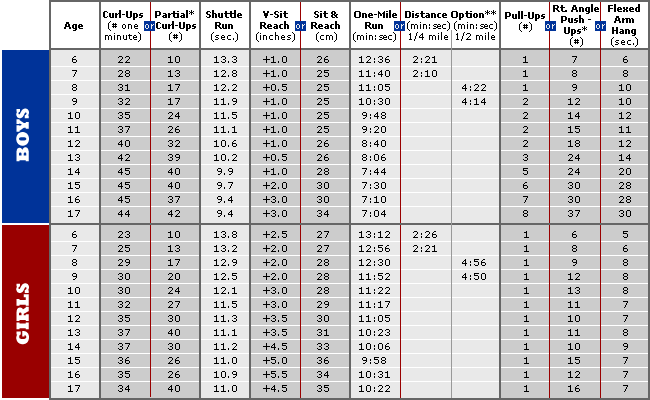 50th Percentile Chart