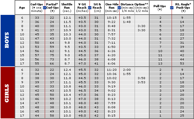 85th Percentile Chart